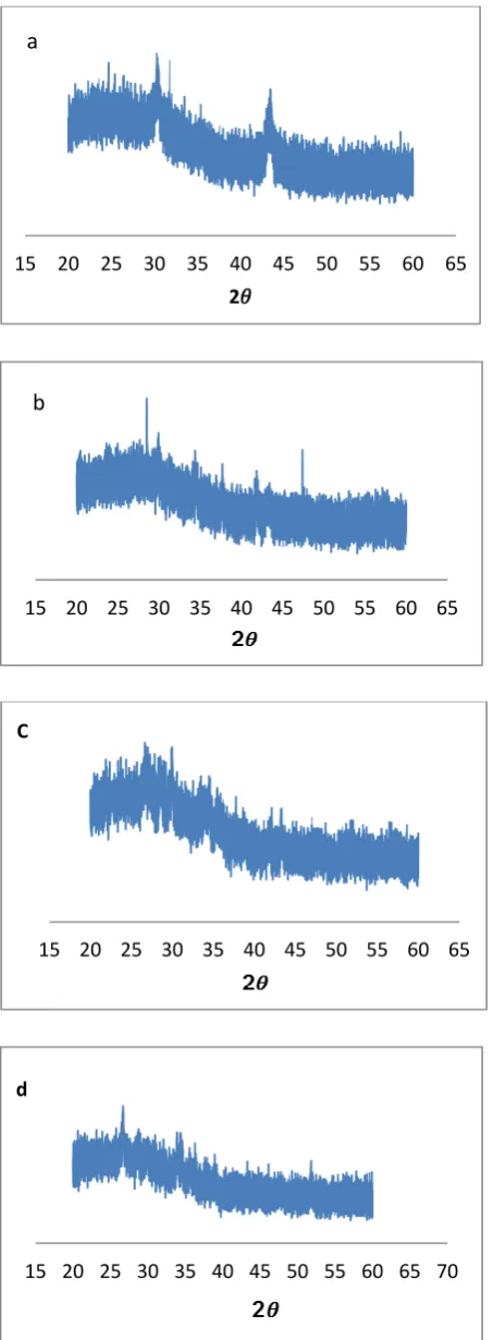 Figure 1: (a) XRD pattern of CZTS 1(as-deposited) and (b) CZTS 2 (sample annealed at 2500C) (c) XRD pattern of CZTS 3(sample annealed   at 3500C) and (d) CZTS 2 (sample annealed at 4500C)