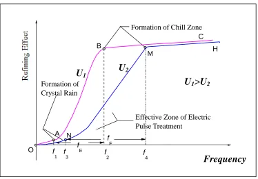 Fig. V  The Model-based Relationship of Pulse frequency and refinement effects of solidification structure 