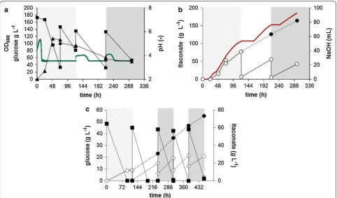 Fig. 6  CaCO3 (c). Error bars indicate the standard error from the mean (n ∆cyp3ra, b=  P), or culture broth was centrifuged and the biomass was subsequently re-suspended in screening medium without nitrogen, 50 g  Lglucose and 25 g  Lbioreactor containing