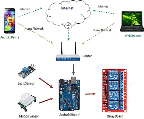 Figure 1. Smart Home System Architecture 