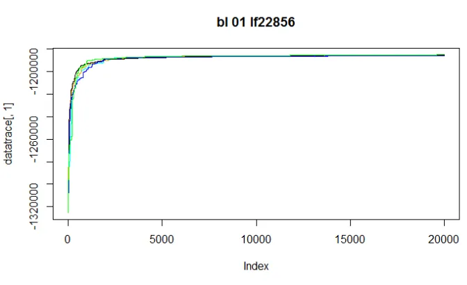 Figure 3.4. Experiment 1: Change points detected by BCCPM for ﬁve repeated MCMC