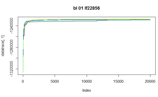 Figure 3.5. Experiment 1: Change points detected by BCCPM for the best detection result