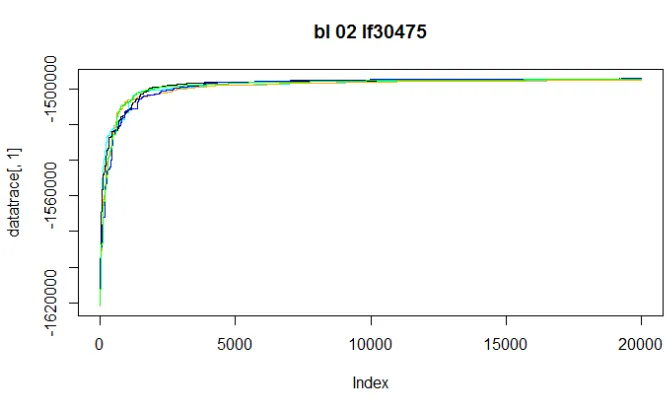 Figure 3.15. Experiment 2: Change points detected by BCCPM for ﬁve repeated MCMC