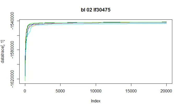 Figure 3.16. Experiment 2: Change points detected by BCCPM for the best detection