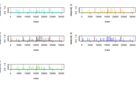 Figure 3.19. Experiment 2: Change points detected by BCCPM for the best detection