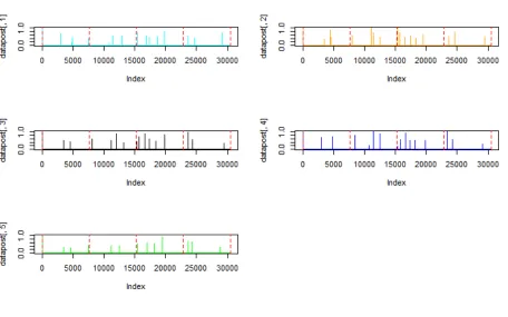 Figure 3.20. Experiment 2: Traceplot shows the convergence of MCMC chains (p=-2000).