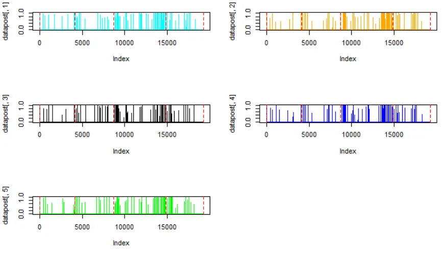 Figure 3.25. Experiment 3: Traceplot shows the convergence of MCMC chains (p=0).