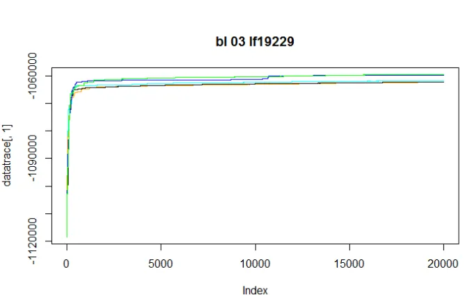 Figure 3.27. Experiment 3: Change points detected by BCCPM for the best detection