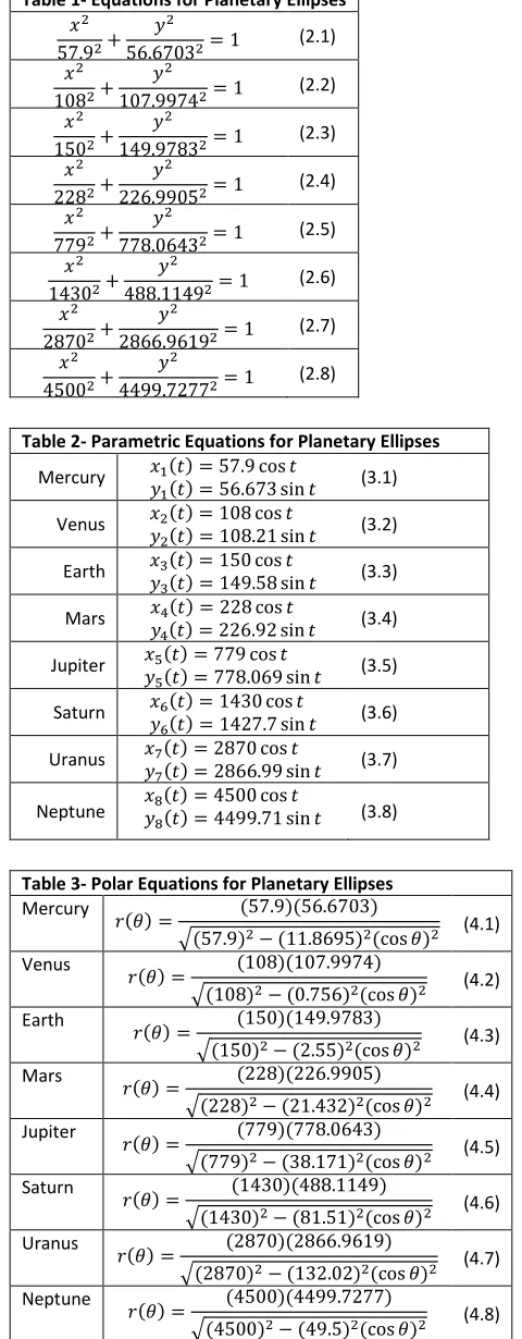 Table 1- Equations for Planetary Ellipses 