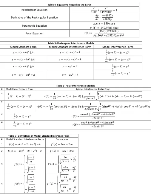 Table 4- Equations Regarding the Earth 