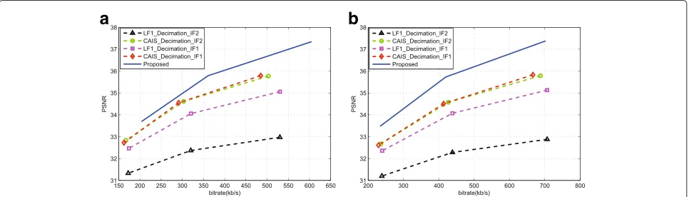 Fig. 12 Comparison with [28]. The rate distortion curves for thetesting sequence balloons for the proposed approach and [28]