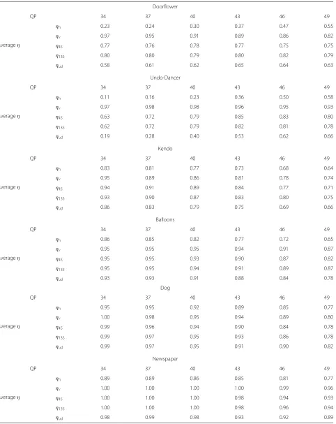 Table 2 The two-views-all-frames average values of ηh, ηv, η45, η135, and ηud for each sequence and for different QPs