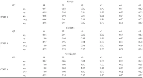 Table 3 The upsampling performance comparison on multiview video