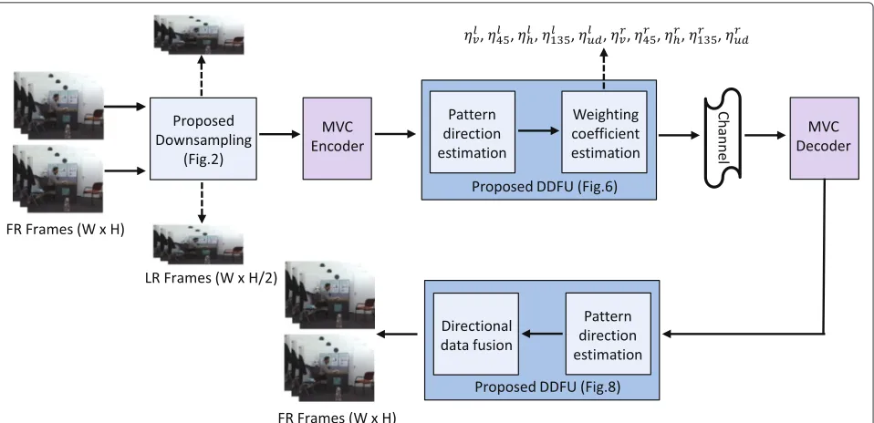 Fig. 2 The proposed downsampling method. The proposed interlacing-and-complementary-row-downsampling process for a stereo video