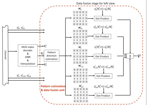 Fig. 9 The proposed algorithm for multiview video