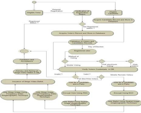 Figure 1:  Stegano-Cryptographic Model of Secure E-voting (Source:[19]) 