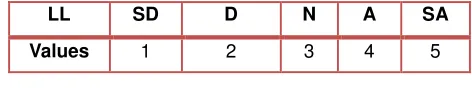 Table 1: Linguistic Labels and value for the developed e-voting model performance 