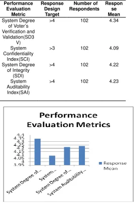 Table 2: Summary of Evaluation metrics for the developed secure e-voting model 