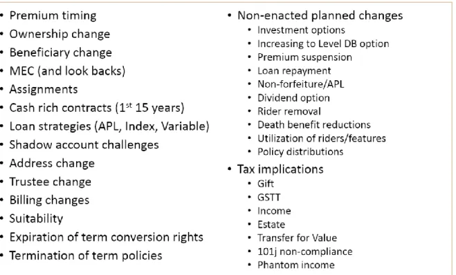 Figure 1 – Life Insurance Post-Purchase Policy Administrative Risks 