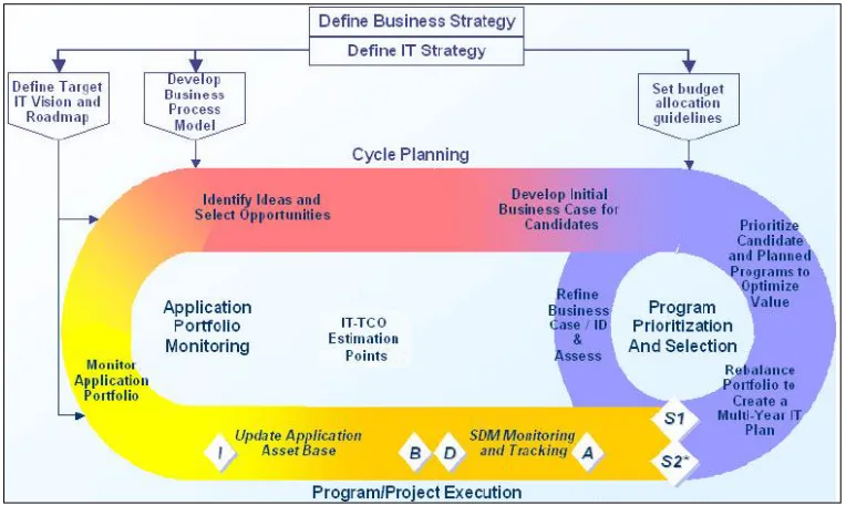 Figure 2.2. SDM/ PPM Model at Ford (One IT PPM Team, 2004) 