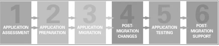 Figure 2.3. Six Step Migration methodology (Harriman. 2004) 