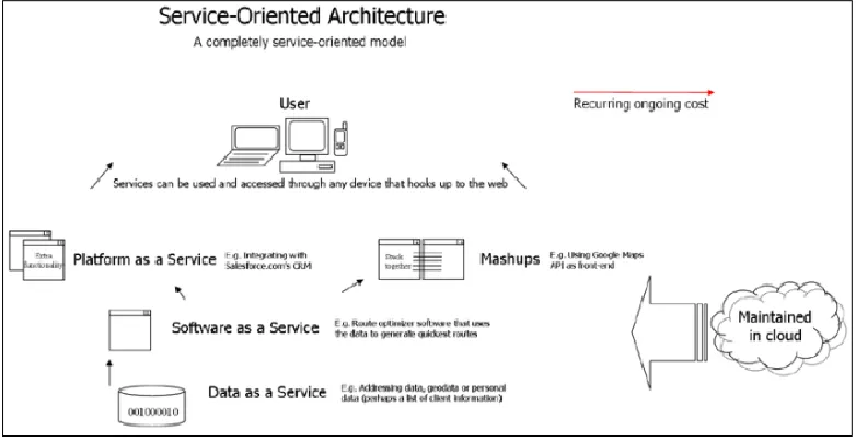 Figure 2.5. Functional layers in SOA (Portier, 2007) 