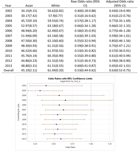 Figure 3 Odds ratio of sugar self-checking in Asian and White 2002-2013 