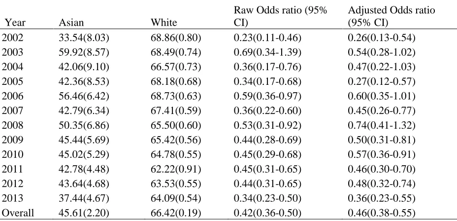 Table 4 Feet self-checking for sores or irritations in Asian and White  