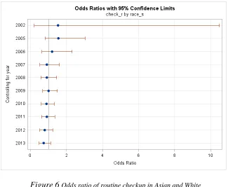 Figure 6  Odds ratio of routine checkup in Asian and White 2002-2013 