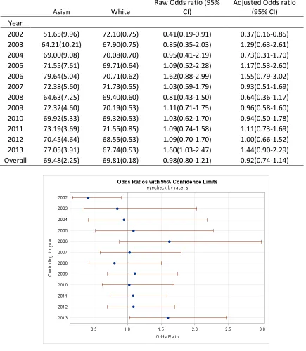 Figure 8 Odds ratio of checking eyes with doctors in Asian  and White 2002-2013 
