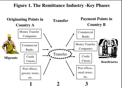 Figure 1. The Remittance Industry -Key Phases