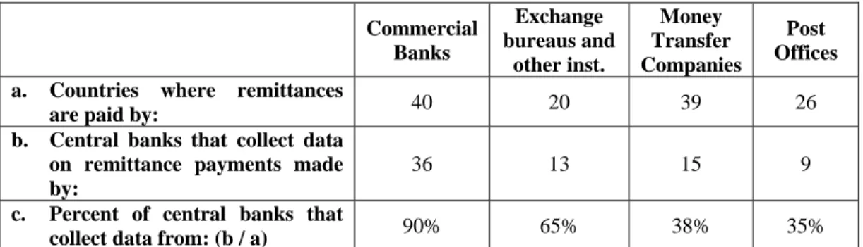 Table 2. Central Banks' Sources of Data on Remittance Inflows 