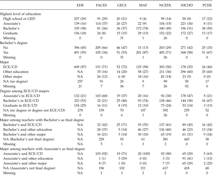 Table 3 provides descriptive information about classroom quality from each study. All studies except one (NICHD) used the Early Childhood  Environ-ment Rating Scale – Revised (ECERS – R; Harms, Clifford, &amp; Cryer, 1998) to measure classroom  qual-ity