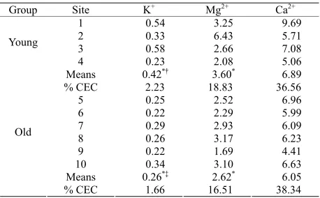 Table 5. Exchangeable cations of young-group and old-group of raised beds for 20 - 50 cm depth