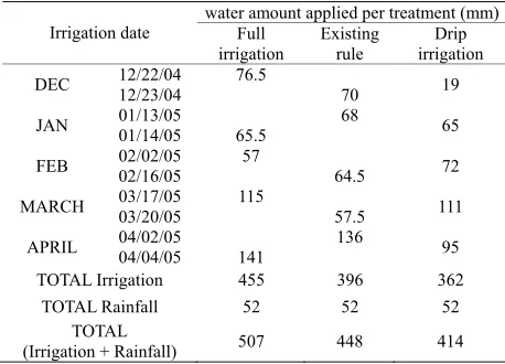 Table 2. Irrigation date and water amount (mm). 