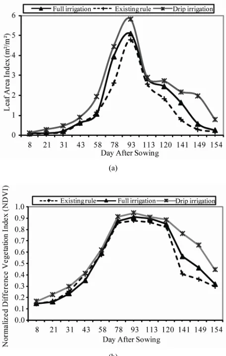 Figure 1(a) displays the seasonal time courses of LAI gation methods described above. The two variables show (Figure 1) and NDVI (Figure 1(b)) for the three irri-comparable seasonal patterns following the dynamics of  
