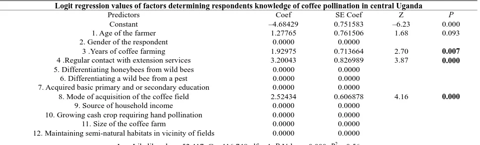 Table 5. Binary logistic multiple regression showing the relationship between the knowledge of pollination (two values for the re-sponse: 1 = farmers with some vague information, 2 = farmers with no information at all of what pollination means) versus (re-