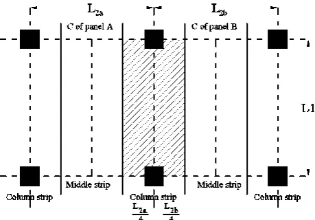Figure 4. Panels, Column Strips & Middle Strips 