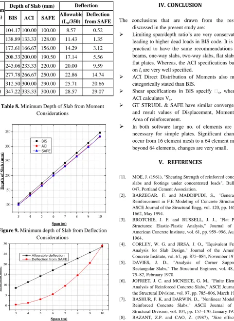 Table 8.  Minimum Depth of Slab from Moment Considerations 