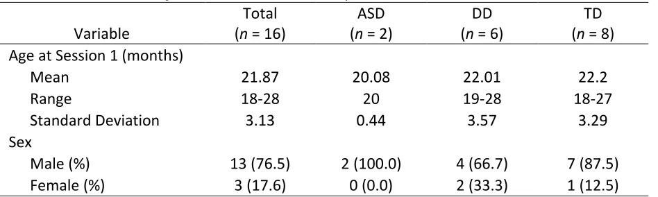 Table 1. Characteristics of Toddlers Lost to Follow Up 