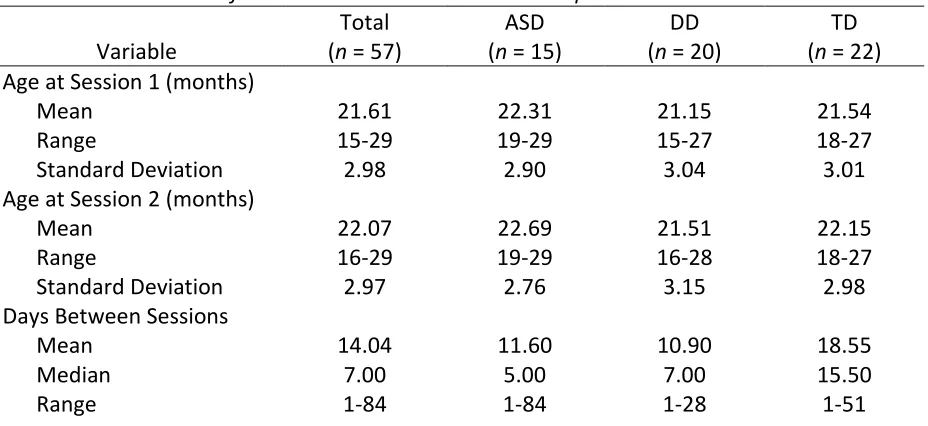 Table 2. Characteristics of Toddlers Included in the Final Sample 