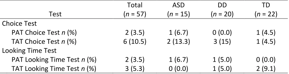Table 3. Non-Compliance Rates on PAT and TAT Looking Time Test and Choice Test in the Final Sample 