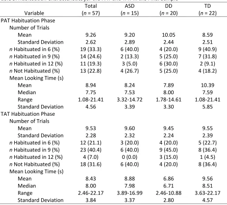 Table 5. Habituation Characteristics for the PAT and TAT in the Final Sample 