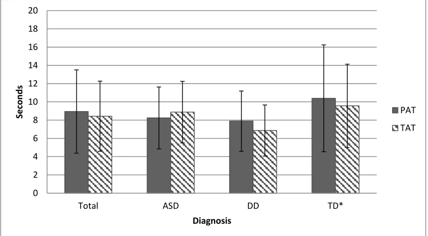 Figure 6. Mean looking time per habituation trial during the PAT and TAT.  *p < .05 compared to DD for PAT and TAT