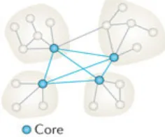 Fig. 4: Endogenous Pressures Select for Rich Club 
