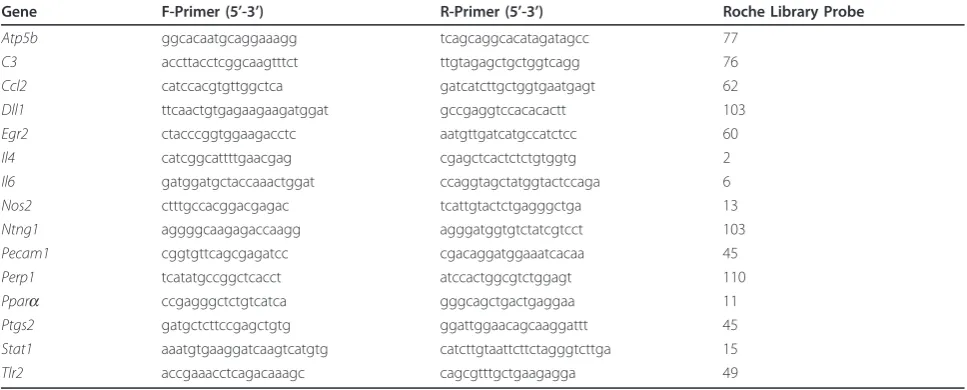 Table 1 Primer pairs and Roche library probes for real-time qRT-PCR validation
