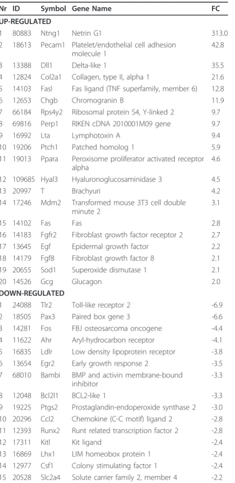 Table 2 Differentially expressed transcripts after 6 hstimulation of BV-2 cells with 20 μM curcumin