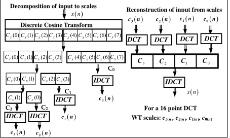 Figure 1. DCHWT for a 1-D signal. 