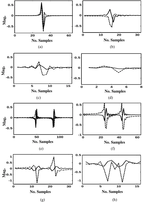Figure 3. Difference in WT indicating energy for Impulse and pulse. For impulse: (a) Scale-0, (b) Scale-1, (c) Scale-2 (d) Scale-3 For pulse: (e) Scale-0, (f) Scale-1 , (g )Scale-2, (h) Scale-3 - - - DCHWT, _____ ADCHWT