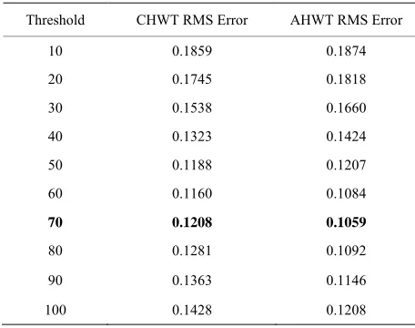 Figure 6. Denoising Comparison for speech (a) Clean, (b)  Noisy (9dB), (c) DCHWT, (d) ADCHWT